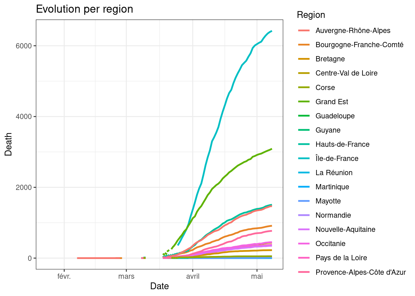 Death per region