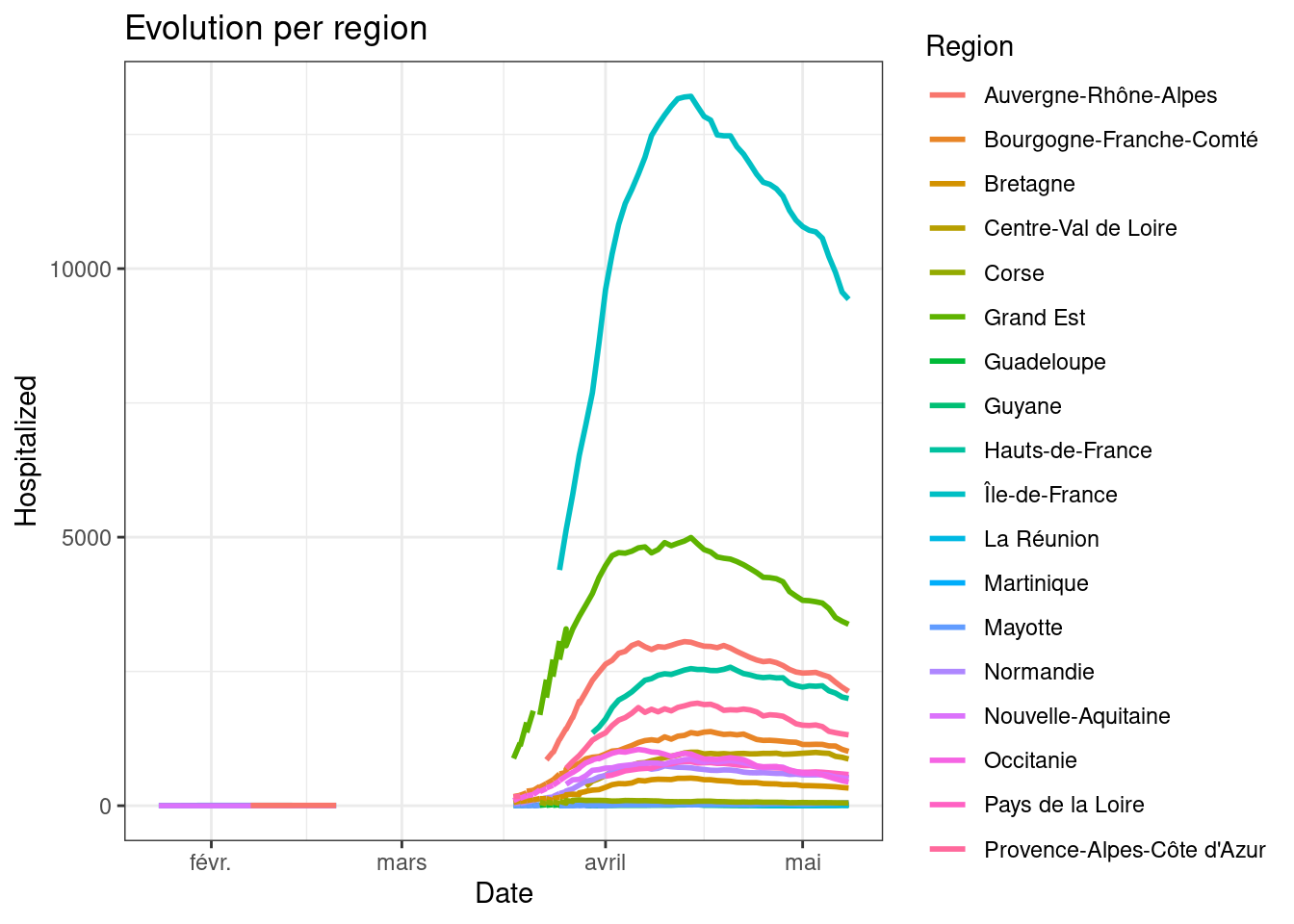 Hospitalized per region