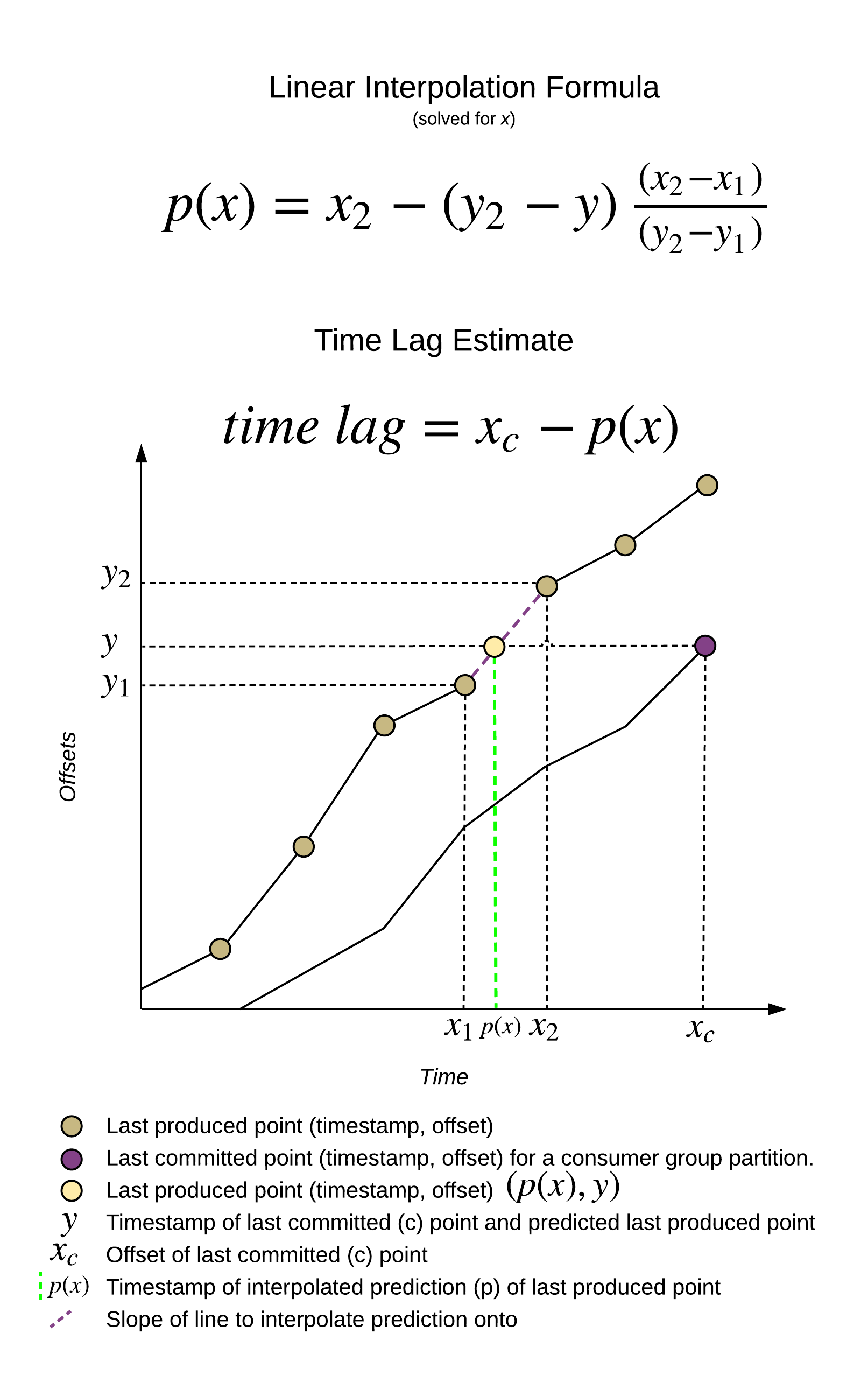 KLE Time Lag interpolation
