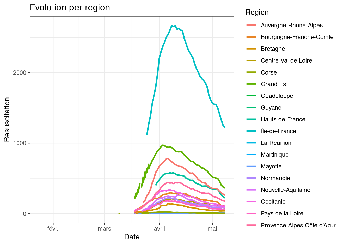 Resuscitation per region